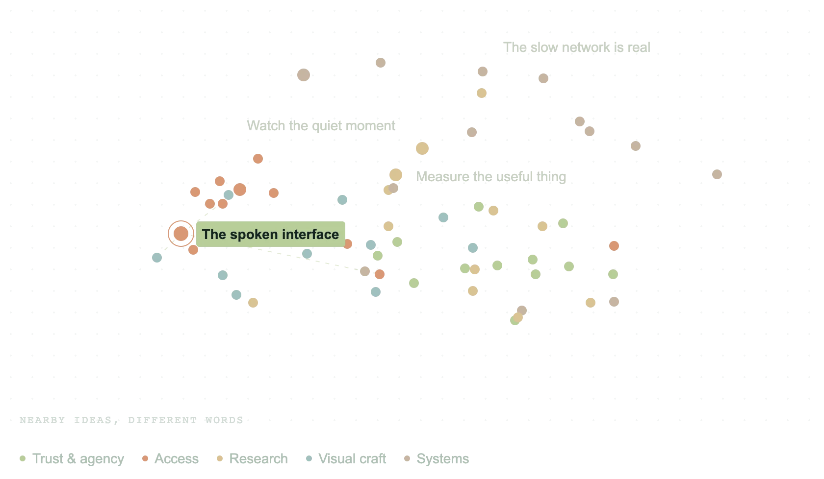 A second collection of studio notes mapped by sentence embeddings, with a thought about spoken interfaces selected.
